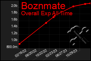 Total Graph of Boznmate