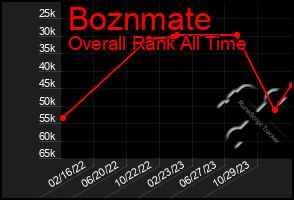 Total Graph of Boznmate