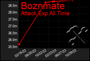 Total Graph of Boznmate