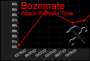 Total Graph of Boznmate