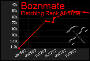 Total Graph of Boznmate