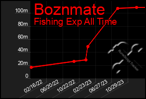 Total Graph of Boznmate