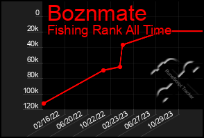 Total Graph of Boznmate