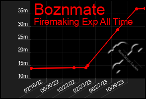 Total Graph of Boznmate