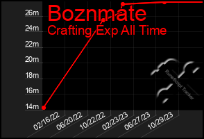 Total Graph of Boznmate