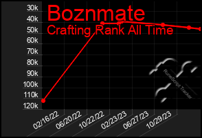 Total Graph of Boznmate