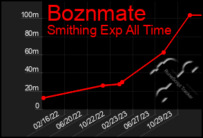 Total Graph of Boznmate