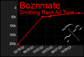 Total Graph of Boznmate