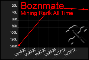 Total Graph of Boznmate