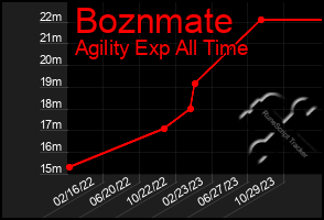 Total Graph of Boznmate