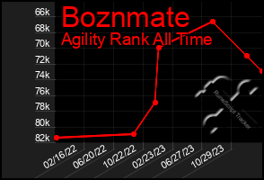 Total Graph of Boznmate