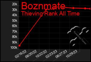 Total Graph of Boznmate