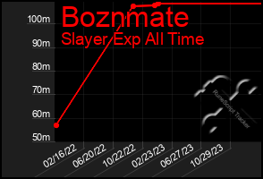 Total Graph of Boznmate