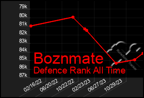 Total Graph of Boznmate