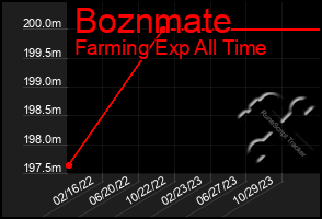 Total Graph of Boznmate