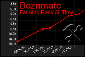 Total Graph of Boznmate