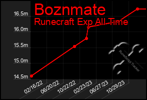 Total Graph of Boznmate