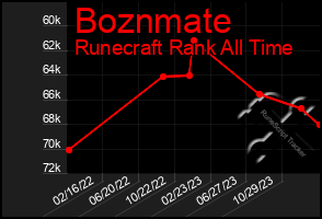 Total Graph of Boznmate
