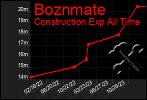 Total Graph of Boznmate