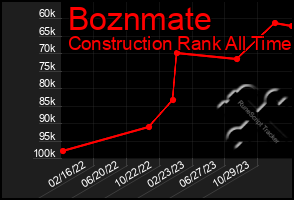 Total Graph of Boznmate