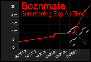 Total Graph of Boznmate