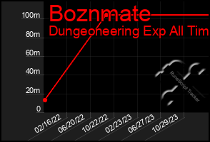 Total Graph of Boznmate