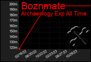 Total Graph of Boznmate