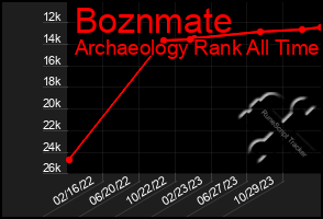 Total Graph of Boznmate
