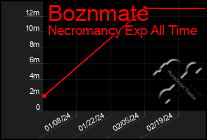 Total Graph of Boznmate