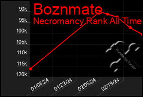 Total Graph of Boznmate