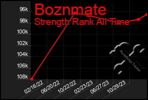 Total Graph of Boznmate