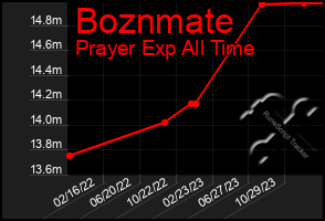 Total Graph of Boznmate