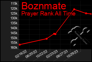Total Graph of Boznmate