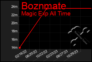 Total Graph of Boznmate
