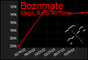 Total Graph of Boznmate