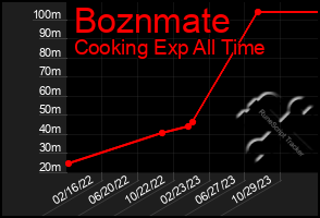Total Graph of Boznmate