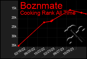 Total Graph of Boznmate