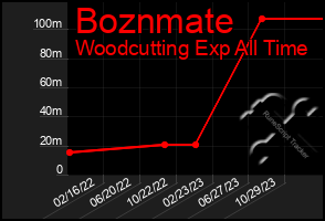 Total Graph of Boznmate