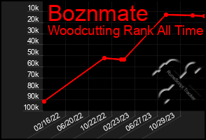 Total Graph of Boznmate
