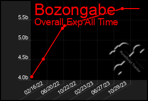 Total Graph of Bozongabe