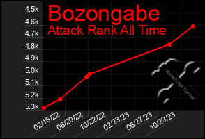 Total Graph of Bozongabe