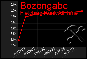 Total Graph of Bozongabe