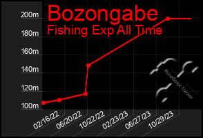 Total Graph of Bozongabe