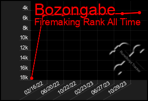 Total Graph of Bozongabe