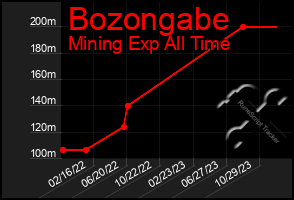 Total Graph of Bozongabe