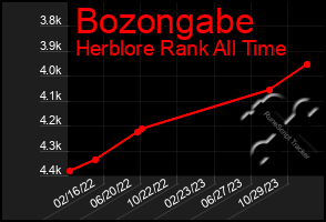 Total Graph of Bozongabe