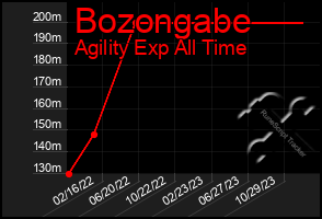 Total Graph of Bozongabe