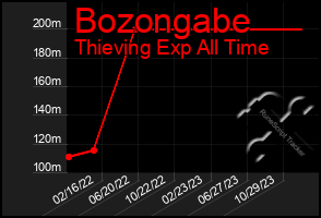 Total Graph of Bozongabe