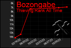 Total Graph of Bozongabe