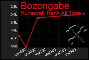 Total Graph of Bozongabe